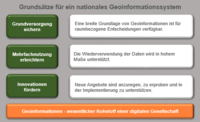 Grundsätze für ein nationales Geoinformationswesen