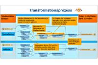 Abb. 1: Beispielhafte Transformationsprozesse (Spezialheime und Haftorte) mit der ZGDK-Komponente FME 