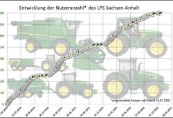 Entwicklung der Nutzeranzahl des LPS ab 1. April 2018
