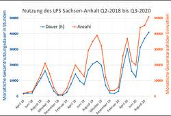 Nutzung des LPS ab 1. April 2018