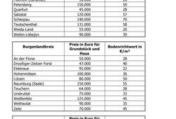 Mittlere Preise für freistehende Einfamilienhäuser und Bodenrichtwerte für den individuellen Wohnungsbau in den einzelnen Gemeinden / Verbandsgemeinden im Jahr 2020