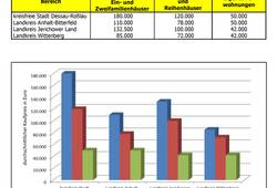Durchschnittliche Kaufpreise für Eigenheime und Wohneigentum im Jahr 2020
