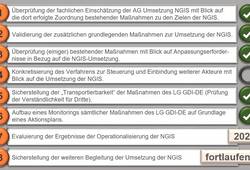 Aktueller Umsetzungsstand der NGIS (Stand: 12/2020) © Lenkungsgremium GDI-DE NGIS Stand 12-2020
