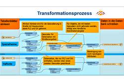 Abb. 1: Beispielhafte Transformationsprozesse (Spezialheime und Haftorte) mit der ZGDK-Komponente FME 