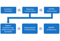 Abb. 1: Schematische Darstellung des mehrstufigen Transformationsprozesses