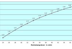 Beispiel Liegenschaftszinssätze
