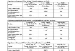 Weiterverkäufe von Eigentumswohnungen - Preisübersichten verschiedener Baujahresklassen © LVermGeo ST Weiterverkäufe von Eigentumswohnungen