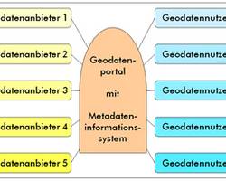 Das Geodatenportal als Kommunikationsplattform