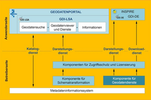 Schaubild der Zentralen Komponenten der GDI-LSA