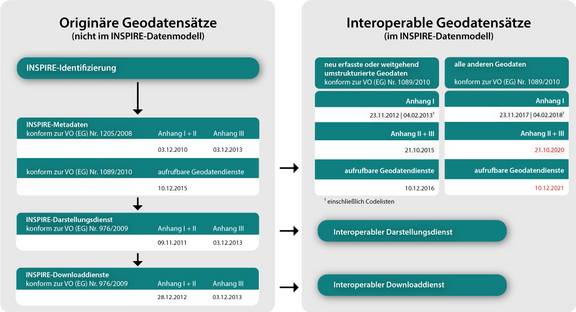 INSPIRE Zeitplan © 2020 Bundesamt für Kartographie und Geodäsie INSPIRE Zeitplan