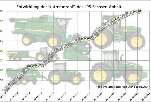 Entwicklung der Nutzeranzahl des LPS ab 1. April 2018