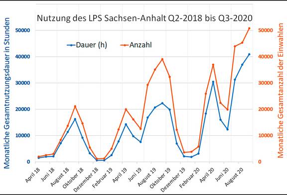 Nutzung des LPS ab 1. April 2018
