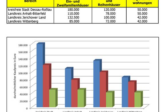 Durchschnittliche Kaufpreise für Eigenheime und Wohneigentum im Jahr 2020