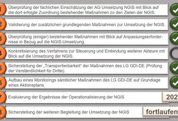 Aktueller Umsetzungsstand der NGIS (Stand: 12/2020) © Lenkungsgremium GDI-DE NGIS Stand 12-2020
