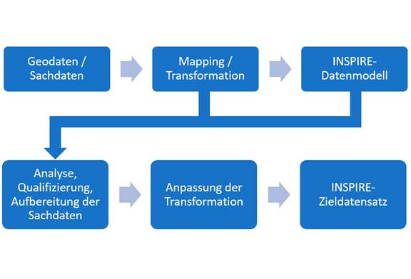Abb. 1: Schematische Darstellung des mehrstufigen Transformationsprozesses