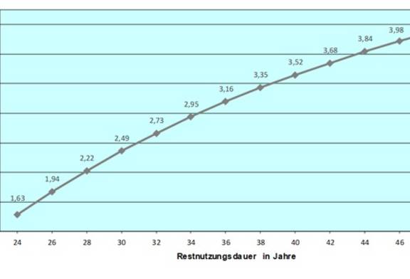 Beispiel Liegenschaftszinssätze