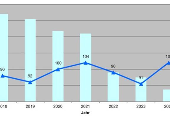 Entwicklung Bodenpreisindex