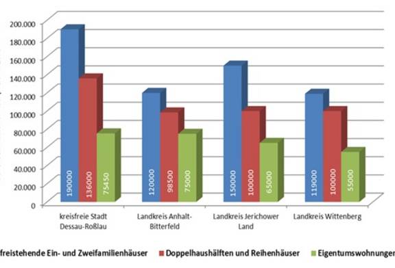 Durchschnittliche Kaufpreise für Wohneigentum im Jahr 2024 Region Dessau-Roßlau, Anhalt-Bitterfeld, Jerichower Land und Wittenberg