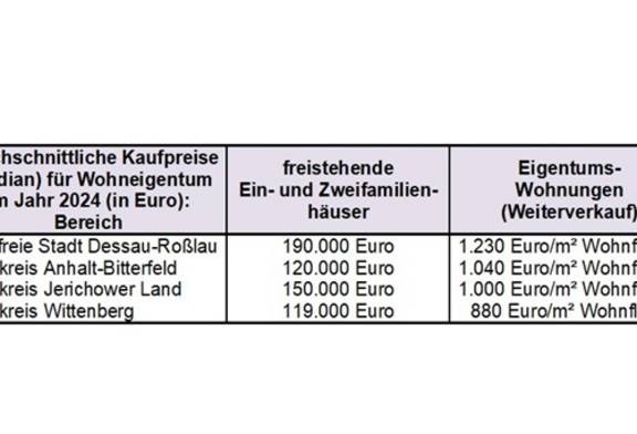 Durchschnittliche Kaufpreise für Wohneigentum im Jahr 2024 Region Dessau-Roßlau, Anhalt-Bitterfeld, Jerichower Land und Wittenberg