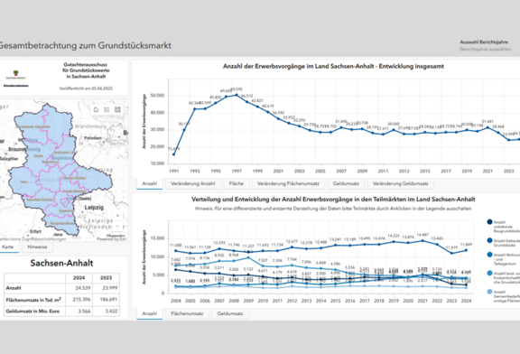 Abb. 1: StoryMap „Grundstücksmarktinformationen 2025 – Umsätze und Preise“ - Dashboard Gesamtbetrachtung zum Grundstücksmarkt (https://lsaurl.de/Grundstuecksmarktinformationen, 25.07.2025) Abb. 1: StoryMap „Grundstücksmarktinformationen 2025 – Umsätze und Preise“ - Dashboard Gesamtbetrachtung zum Grundstücksmarkt (https://lsaurl.de/Grundstuecksmarktinformationen, 25.07.2025)