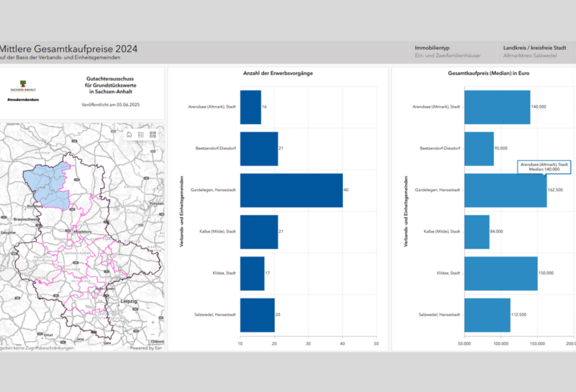 Abb. 2: StoryMap „Grundstücksmarktinformationen 2025 – Umsätze und Preise“ - Dashboard Mittlere Gesamtkaufpreise 2024 (https://lsaurl.de/Grundstuecksmarktinformationen, 29.08.2025) Abb. 2: StoryMap „Grundstücksmarktinformationen 2025 – Umsätze und Preise“ - Dashboard Mittlere Gesamtkaufpreise 2024 (https://lsaurl.de/Grundstuecksmarktinformationen, 29.08.2025)