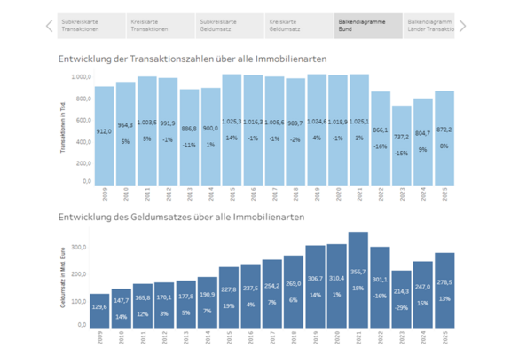 Immobilienmarktbericht Deutschland - Entwicklung der Umsätze über alle Immobilienarten
