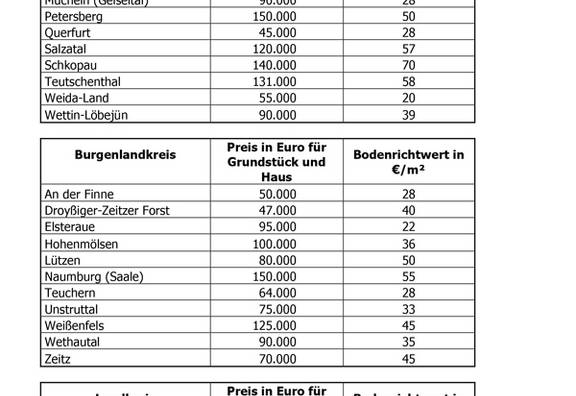 Mittlere Preise für freistehende Einfamilienhäuser und Bodenrichtwerte für den individuellen Wohnungsbau in den einzelnen Gemeinden / Verbandsgemeinden im Jahr 2020 © LVermGeo Mittlere Preise für freistehende Einfamilienhäuser und Bodenrichtwerte für den individuellen Wohnungsbau in den einzelnen Gemeinden / Verbandsgemeinden im Jahr 2020