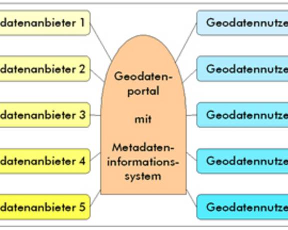 Das Geodatenportal als Kommunikationsplattform