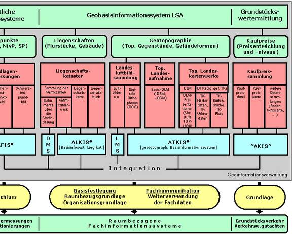 Geobasisinformationssystem Sachsen-Anhalt