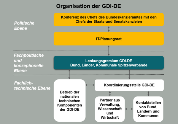 Organisation der GDI-DE