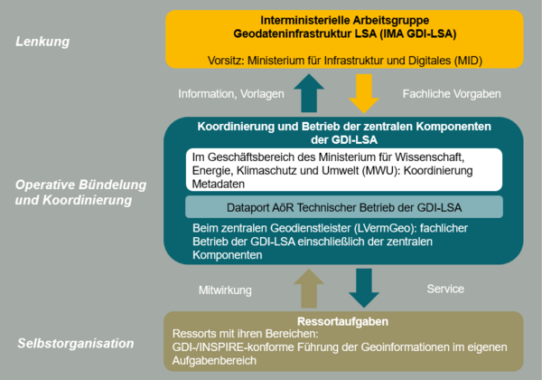 Abb 2: Struktur der GDI-LSA