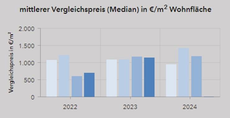 Aktuelle Grundstücksmarktbeobachtungen