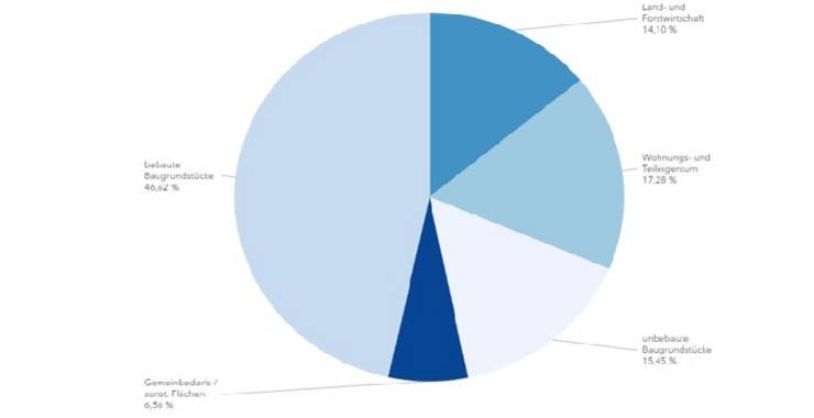 Grundstücksmarktinformationen Umsätze, Preise 2025